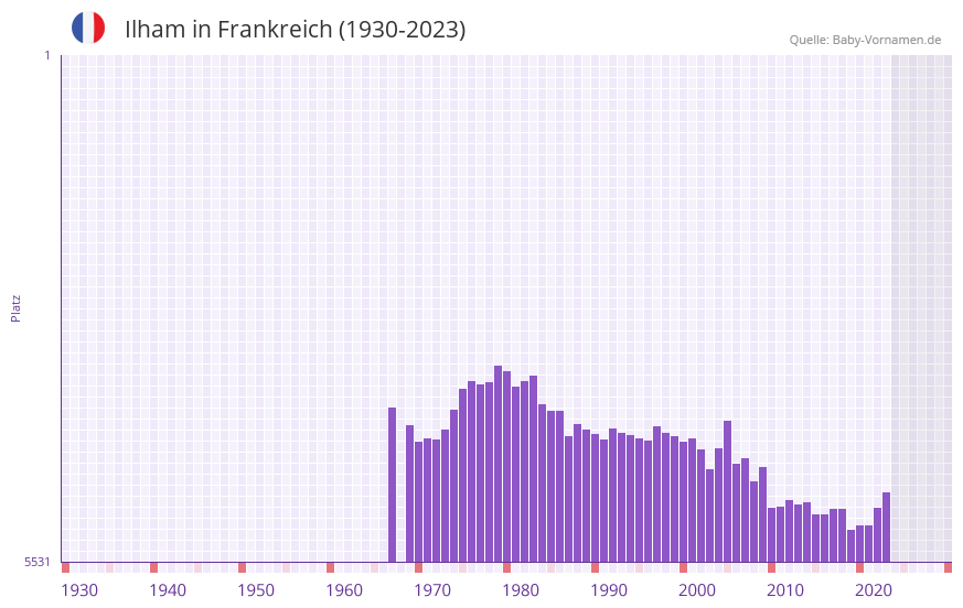 Ilham in der Vornamen-Hitliste von Frankreich (1930-2023)