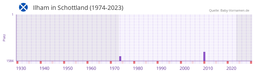 Ilham in der Vornamen-Hitliste von Schottland (1974-2023)