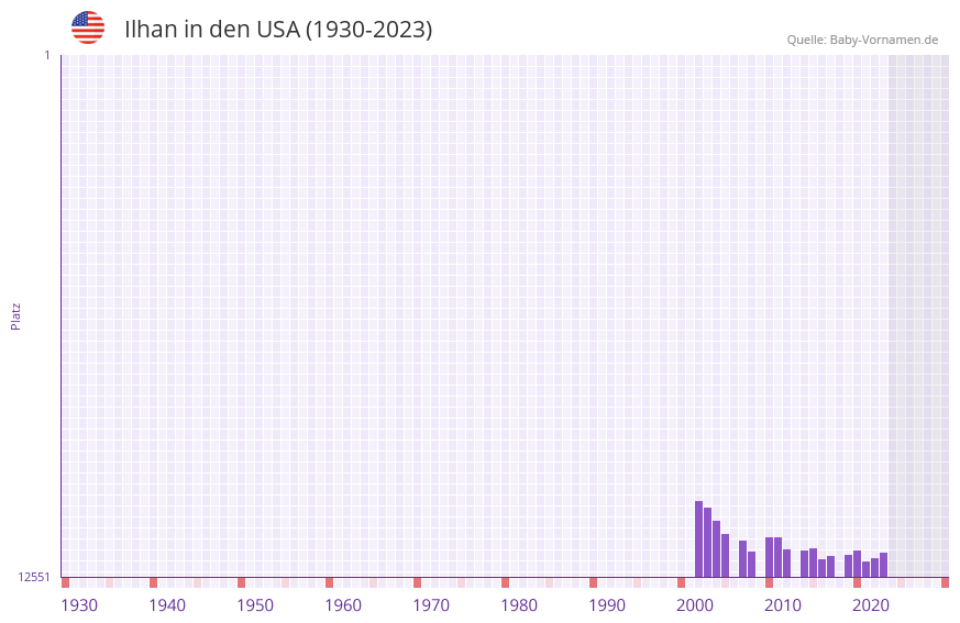 Ilhan in der Vornamen-Hitliste von den USA (1930-2023) Ilhan in der Vornamen-Hitliste von den USA (1930-2023)