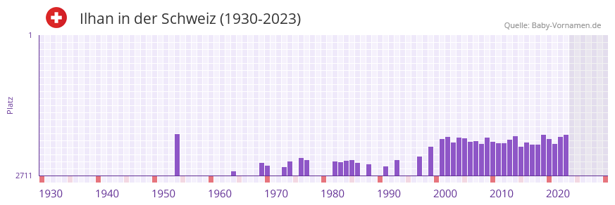 Ilhan in der Vornamen-Hitliste von der Schweiz (1930-2023) Ilhan in der Vornamen-Hitliste von der Schweiz (1930-2023)