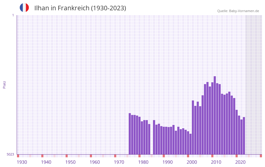 Ilhan in der Vornamen-Hitliste von Frankreich (1930-2023) Ilhan in der Vornamen-Hitliste von Frankreich (1930-2023)
