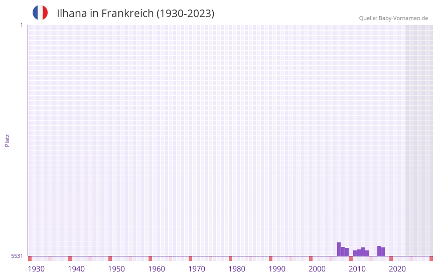 Ilhana in der Vornamen-Hitliste von Frankreich (1930-2023)