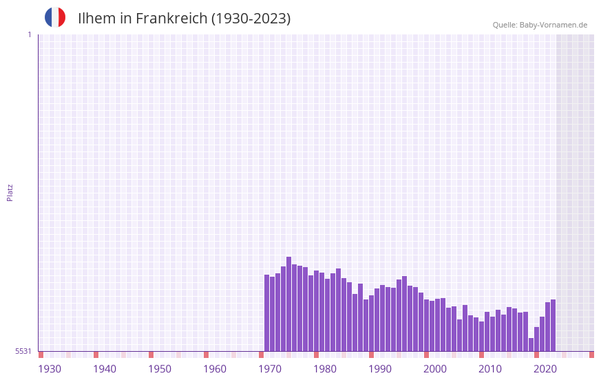 Ilhem in der Vornamen-Hitliste von Frankreich (1930-2023) Ilhem in der Vornamen-Hitliste von Frankreich (1930-2023)