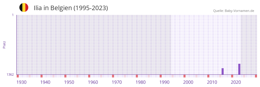 Ilia in der Vornamen-Hitliste von Belgien (1995-2023)