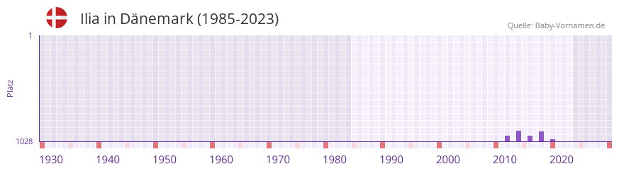 Ilia in der Vornamen-Hitliste von Dnemark (1985-2023)