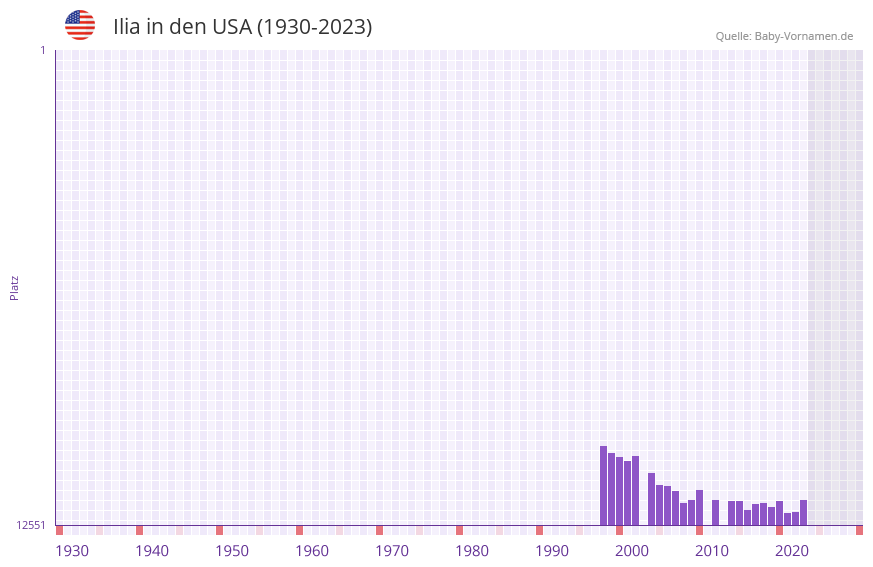 Ilia in der Vornamen-Hitliste von den USA (1930-2023)