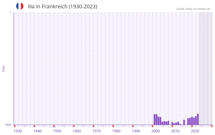 Ilia in der Vornamen-Hitliste von Frankreich (1930-2023)