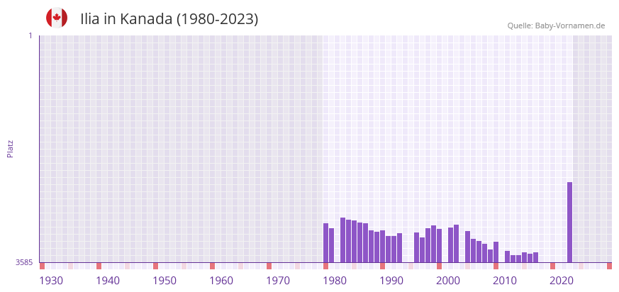 Ilia in der Vornamen-Hitliste von Kanada (1980-2023)