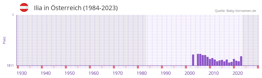 Ilia in der Vornamen-Hitliste von sterreich (1984-2023)
