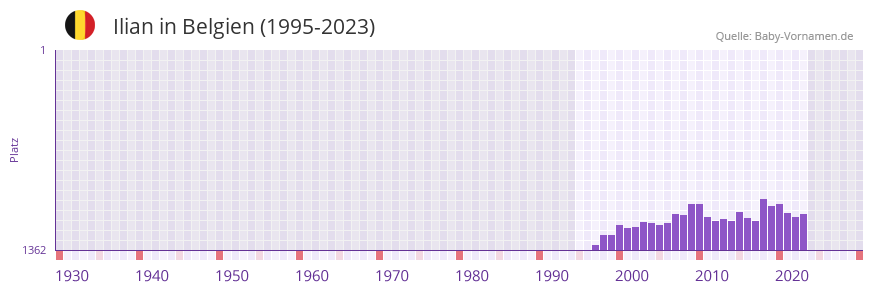 Ilian in der Vornamen-Hitliste von Belgien (1995-2023)