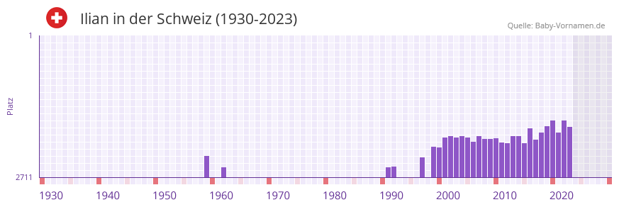Ilian in der Vornamen-Hitliste von der Schweiz (1930-2023)