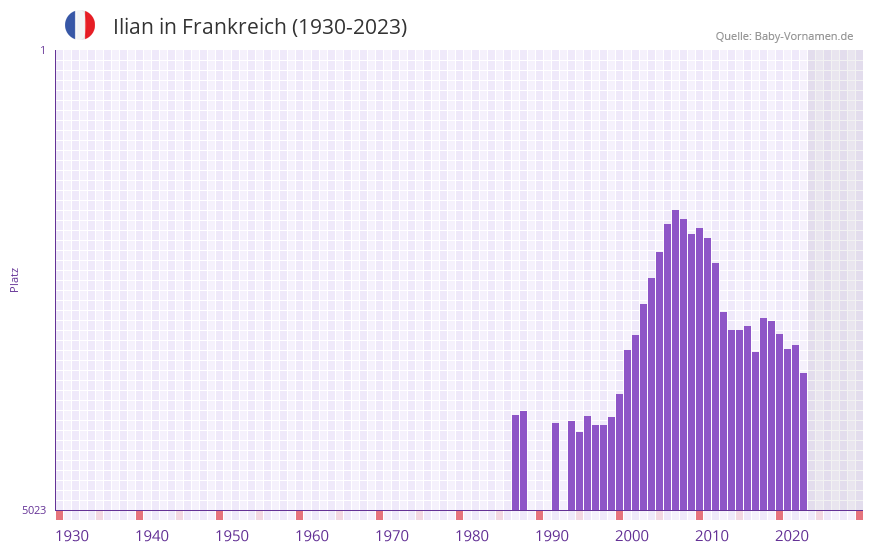 Ilian in der Vornamen-Hitliste von Frankreich (1930-2023)