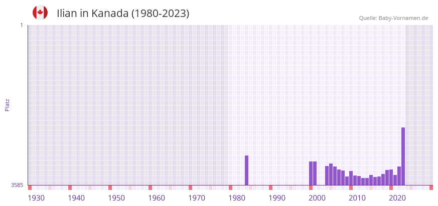 Ilian in der Vornamen-Hitliste von Kanada (1980-2023)
