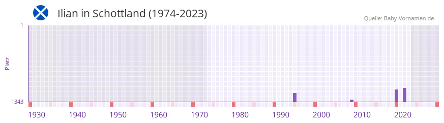 Ilian in der Vornamen-Hitliste von Schottland (1974-2023)