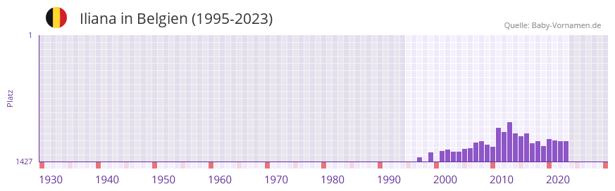 Iliana in der Vornamen-Hitliste von Belgien (1995-2023)