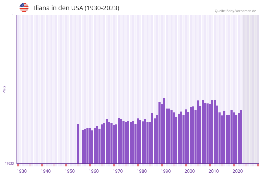 Iliana in der Vornamen-Hitliste von den USA (1930-2023)
