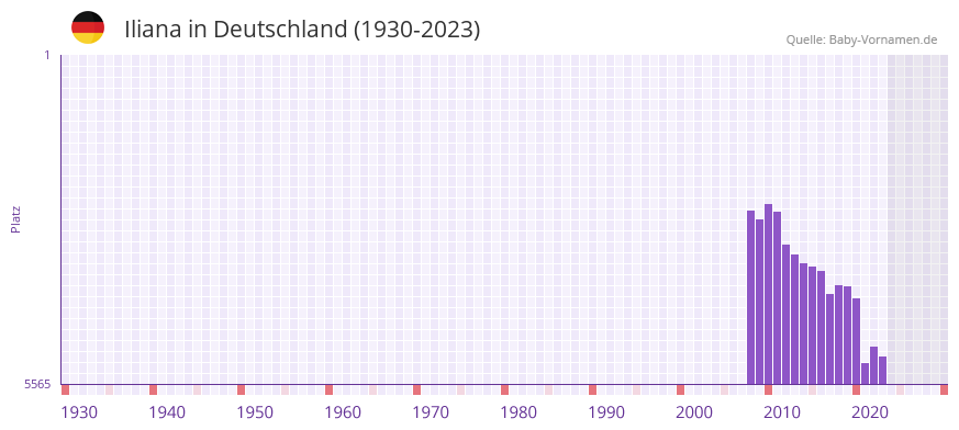 Iliana in der Vornamen-Hitliste von Deutschland (1930-2023)