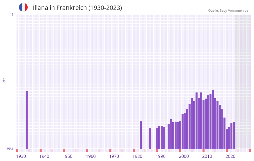 Iliana in der Vornamen-Hitliste von Frankreich (1930-2023)