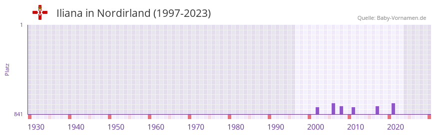 Iliana in der Vornamen-Hitliste von Nordirland (1997-2023)