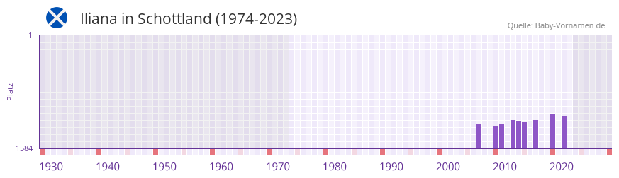 Iliana in der Vornamen-Hitliste von Schottland (1974-2023)