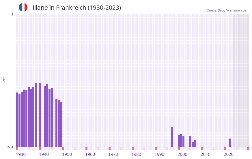 Iliane in der Vornamen-Hitliste von Frankreich (1930-2023) Iliane in der Vornamen-Hitliste von Frankreich (1930-2023)
