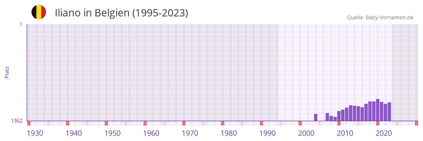 Iliano in der Vornamen-Hitliste von Belgien (1995-2023)