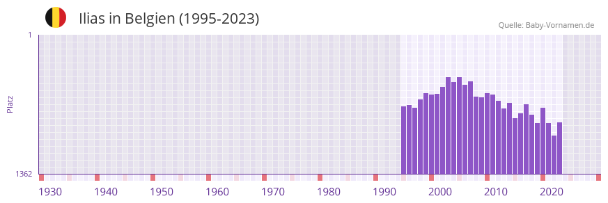 Ilias in der Vornamen-Hitliste von Belgien (1995-2023)