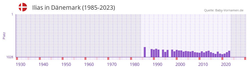 Ilias in der Vornamen-Hitliste von Dnemark (1985-2023)