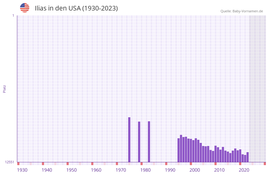 Ilias in der Vornamen-Hitliste von den USA (1930-2023)