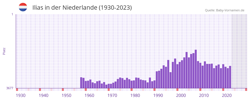 Ilias in der Vornamen-Hitliste von der Niederlande (1930-2023)