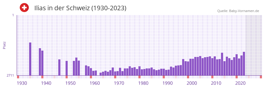 Ilias in der Vornamen-Hitliste von der Schweiz (1930-2023)
