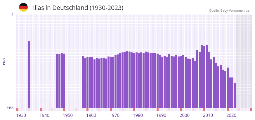 Ilias in der Vornamen-Hitliste von Deutschland (1930-2023)