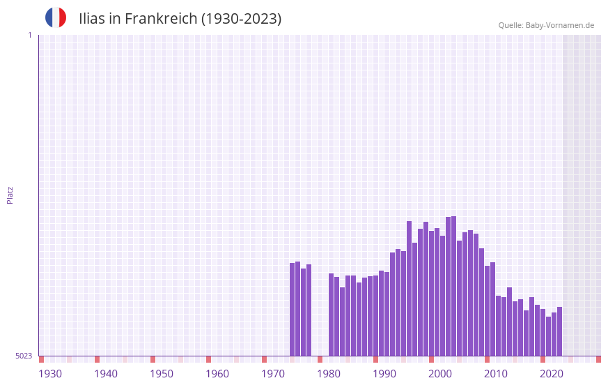 Ilias in der Vornamen-Hitliste von Frankreich (1930-2023)