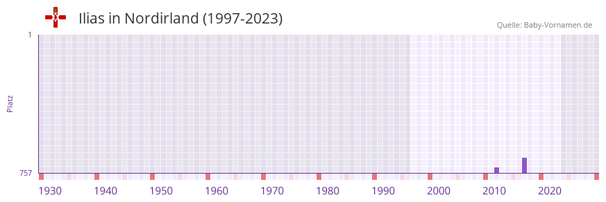 Ilias in der Vornamen-Hitliste von Nordirland (1997-2023)