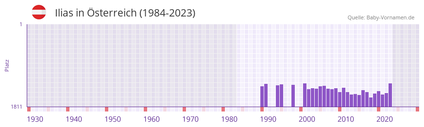 Ilias in der Vornamen-Hitliste von sterreich (1984-2023)