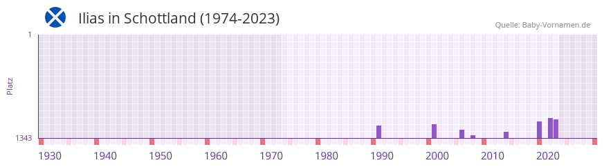 Ilias in der Vornamen-Hitliste von Schottland (1974-2023)