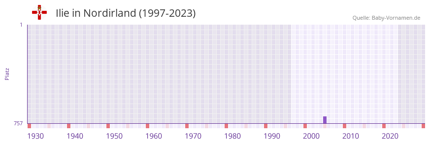 Ilie in der Vornamen-Hitliste von Nordirland (1997-2023)