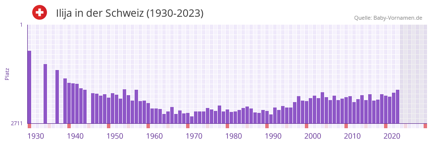 Ilija in der Vornamen-Hitliste von der Schweiz (1930-2023)