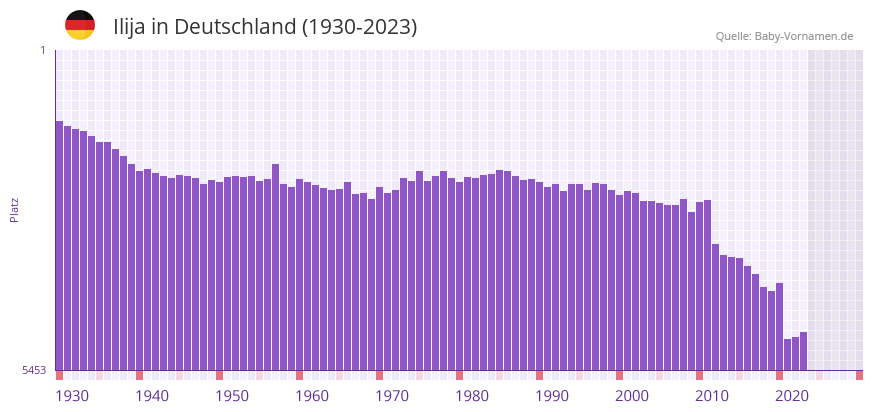 Ilija in der Vornamen-Hitliste von Deutschland (1930-2023)