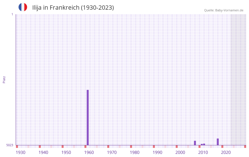 Ilija in der Vornamen-Hitliste von Frankreich (1930-2023)