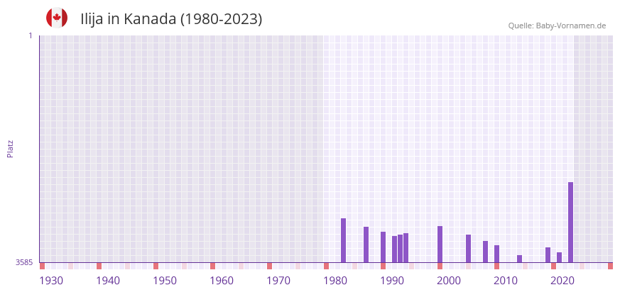 Ilija in der Vornamen-Hitliste von Kanada (1980-2023)