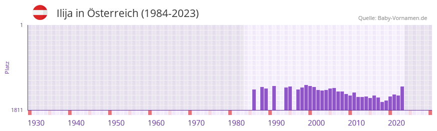 Ilija in der Vornamen-Hitliste von sterreich (1984-2023)