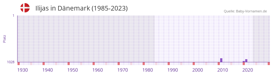 Ilijas in der Vornamen-Hitliste von Dnemark (1985-2023)