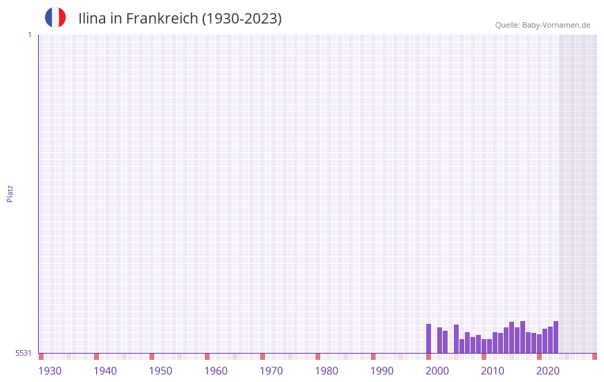 Ilina in der Vornamen-Hitliste von Frankreich (1930-2023)