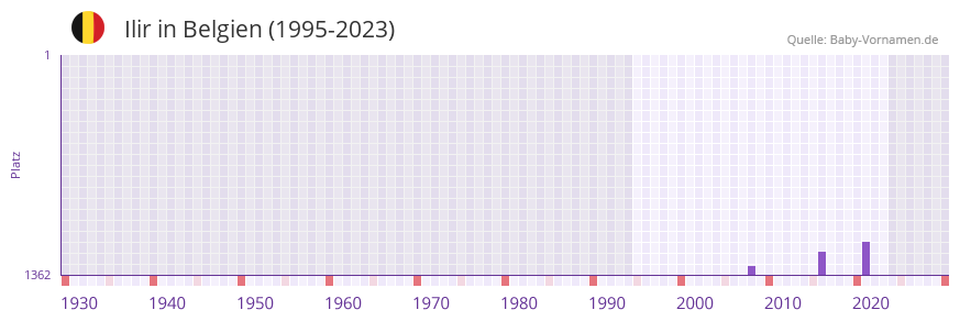 Ilir in der Vornamen-Hitliste von Belgien (1995-2023)