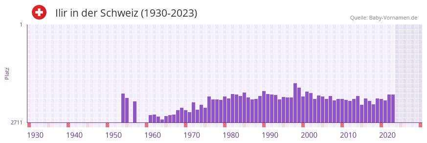 Ilir in der Vornamen-Hitliste von der Schweiz (1930-2023)