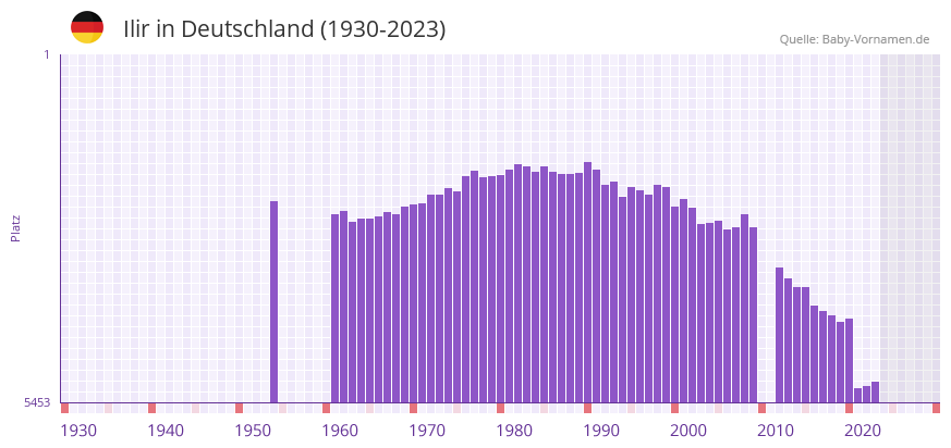 Ilir in der Vornamen-Hitliste von Deutschland (1930-2023)
