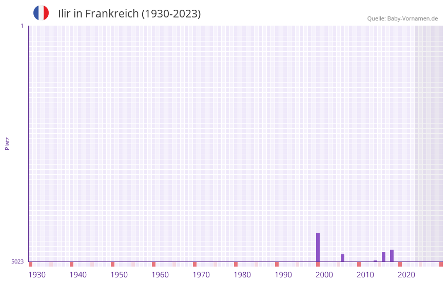 Ilir in der Vornamen-Hitliste von Frankreich (1930-2023)