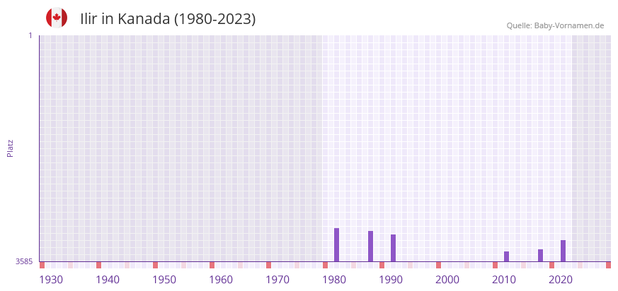 Ilir in der Vornamen-Hitliste von Kanada (1980-2023)