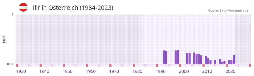Ilir in der Vornamen-Hitliste von sterreich (1984-2023)